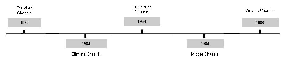 Atlas HO Scale Slot Car Chassis Marketplace Introduction Timeline